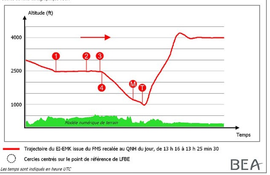 Παραλίγο τραγωδία για τζετ της Ryanair με 166 επιβάτες λόγω... κακής συνεννόησης των πιλότων