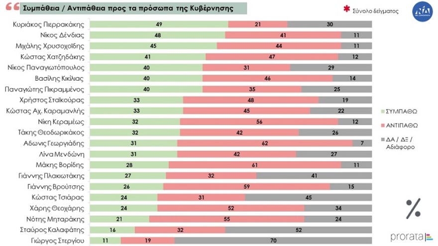 Δημοσκόπηση Prorata: 14 μονάδες μπροστά η ΝΔ έναντι του ΣΥΡΙΖΑ