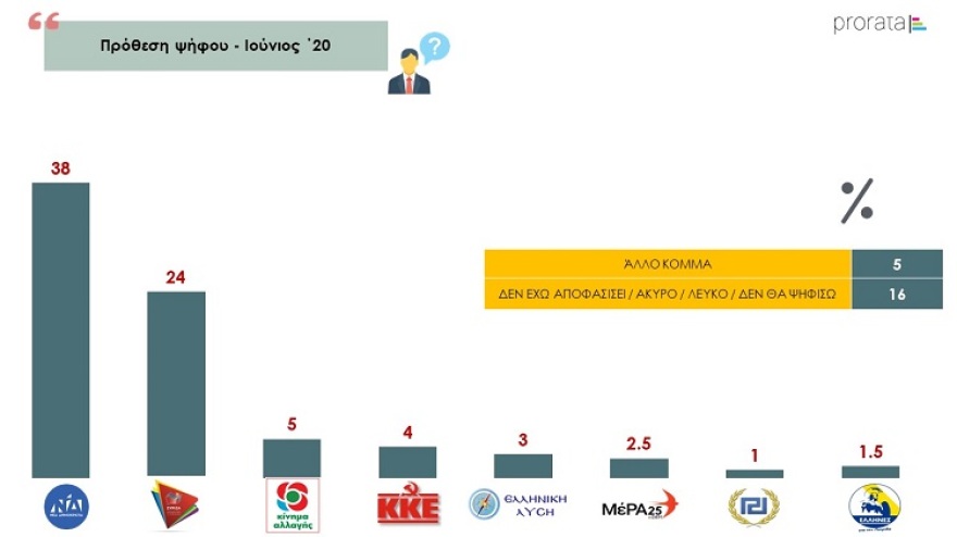 Δημοσκόπηση Prorata: 14 μονάδες μπροστά η ΝΔ έναντι του ΣΥΡΙΖΑ