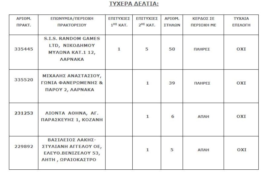 Τζόκερ: Στην Κύπρο το τυχερό δελτίο των 3,4 εκατ. ευρώ