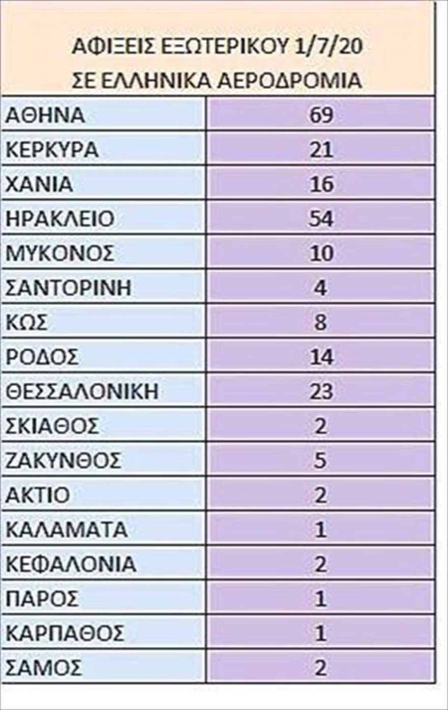 Με 235 διεθνείς πτήσεις το άνοιγμα του ελληνικού τουρισμού - Δείτε σε ποια αεροδρόμια προσγειώθηκαν