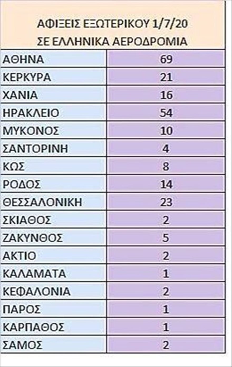 Άνοιγμα τουρισμού: Τουλάχιστον 4.500 τεστ την πρώτη μέρα στα αεροδρόμια