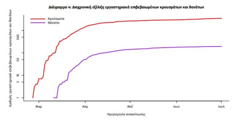 Κορωνοϊός: 23 νέα κρούσματα στη χώρα μας - Τα 11 «εισαγόμενα»