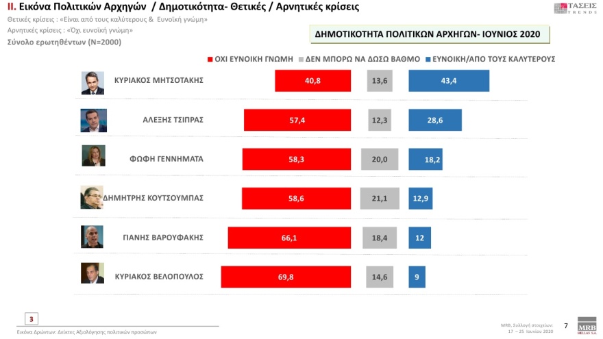 Δημοσκόπηση MRB: Με 18,2% μπροστά η ΝΔ έναντι του ΣΥΡΙΖΑ