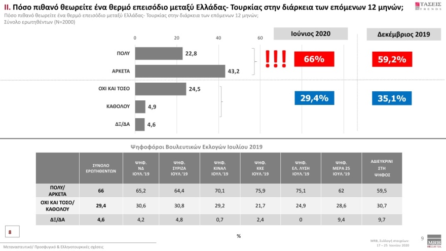Δημοσκόπηση MRB: Με 18,2% μπροστά η ΝΔ έναντι του ΣΥΡΙΖΑ