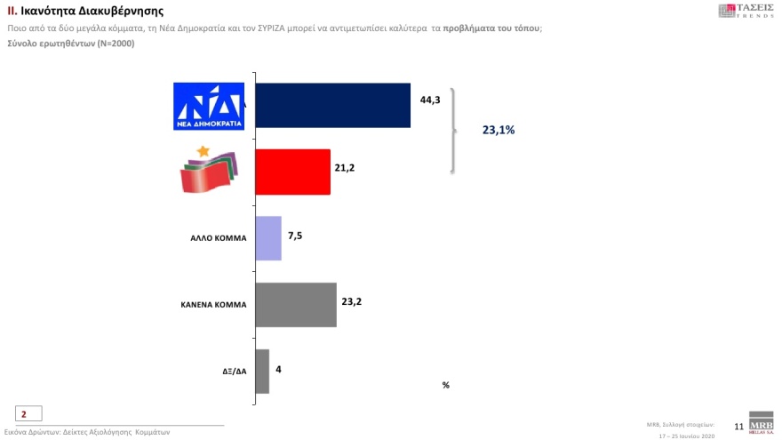 Δημοσκόπηση MRB: Με 18,2% μπροστά η ΝΔ έναντι του ΣΥΡΙΖΑ