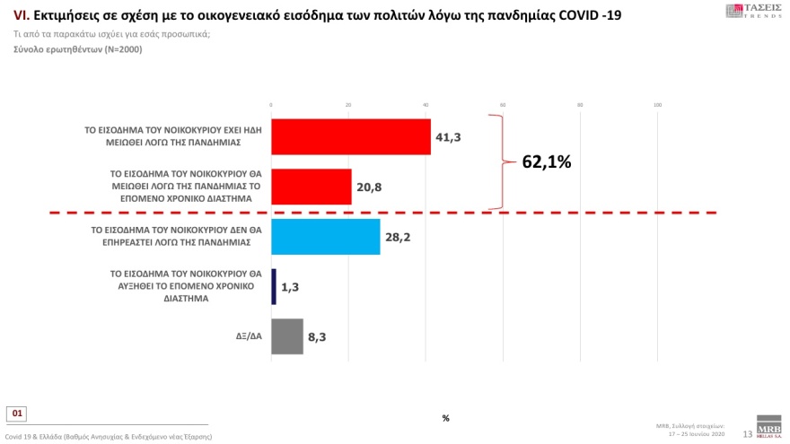 Δημοσκόπηση MRB: Με 18,2% μπροστά η ΝΔ έναντι του ΣΥΡΙΖΑ