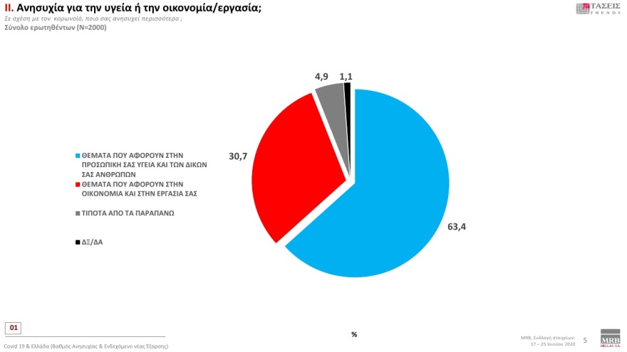Δημοσκόπηση MRB: Με 18,2% μπροστά η ΝΔ έναντι του ΣΥΡΙΖΑ