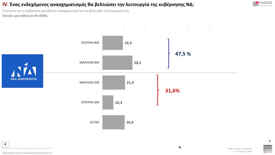 Δημοσκόπηση MRB: Με 18,2% μπροστά η ΝΔ έναντι του ΣΥΡΙΖΑ
