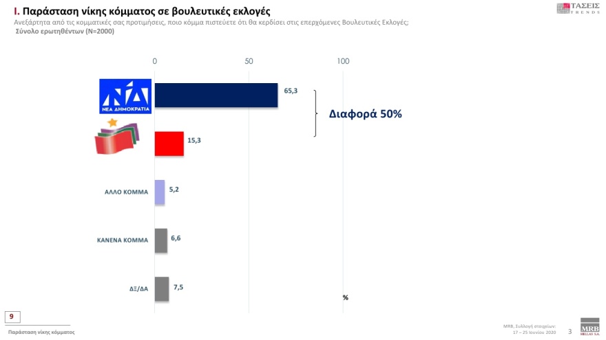 Δημοσκόπηση MRB: Με 18,2% μπροστά η ΝΔ έναντι του ΣΥΡΙΖΑ