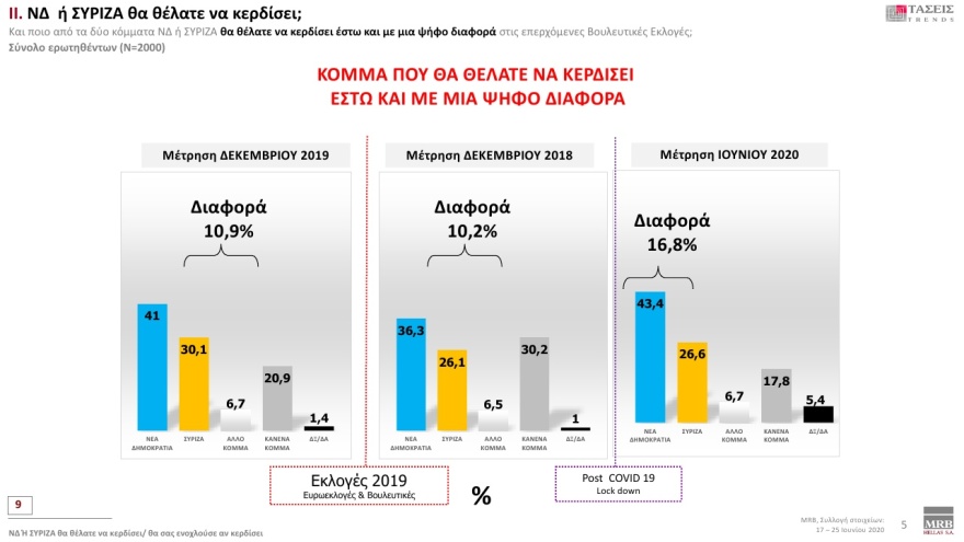 Δημοσκόπηση MRB: Με 18,2% μπροστά η ΝΔ έναντι του ΣΥΡΙΖΑ