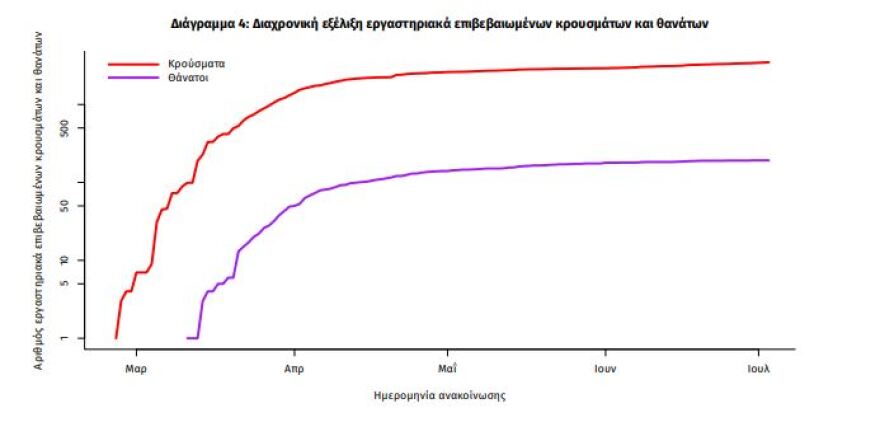 Κορωνοϊός: 28 νέα κρούσματα στη χώρα μας - Τα 13 σε πύλες εισόδου