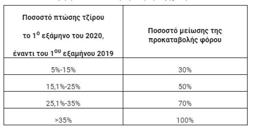 Επιπρόσθετα μέτρα στήριξης εργαζομένων και επιχειρήσεων για την περίοδο Ιουλίου - Σεπτεμβρίου 2020