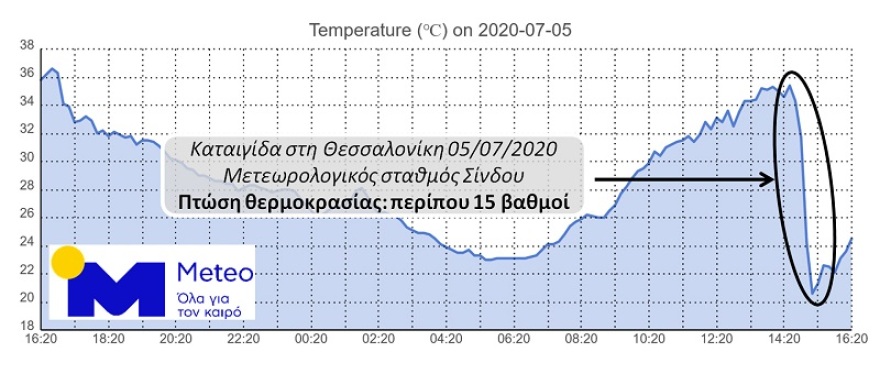 Καιρός: Σε εξέλιξη η κακοκαιρία – Καταιγίδες και χαλάζι σε πολλές περιοχές της χώρας μέχρι την Τρίτη