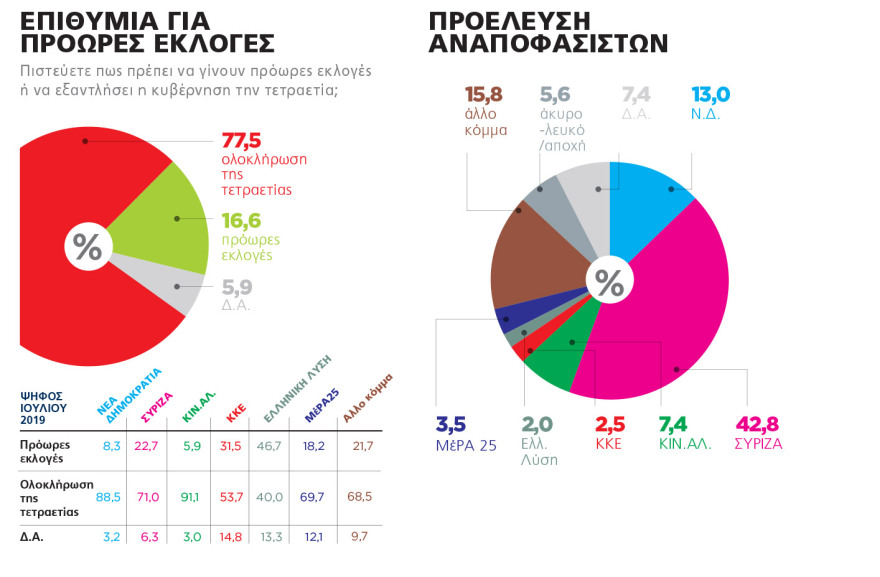 Δημοσκόπηση Marc για το ΘΕΜΑ: Κυρίαρχος ο Μητσοτάκης έναν χρόνο μετά τις εκλογές