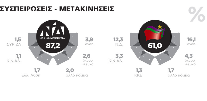 Δημοσκόπηση Marc για το ΘΕΜΑ: Κυρίαρχος ο Μητσοτάκης έναν χρόνο μετά τις εκλογές