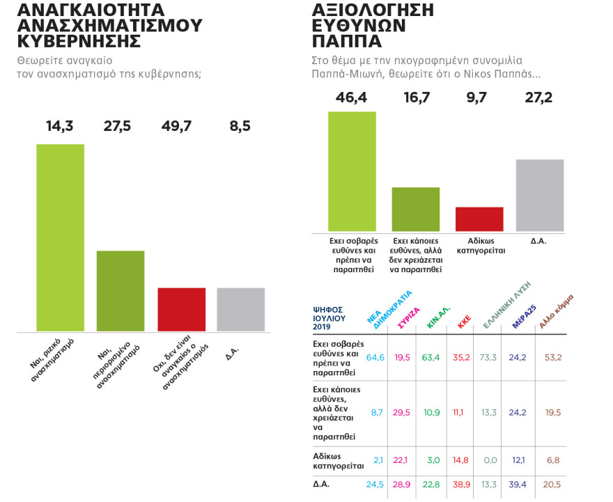 Δημοσκόπηση Marc για το ΘΕΜΑ: Κυρίαρχος ο Μητσοτάκης έναν χρόνο μετά τις εκλογές