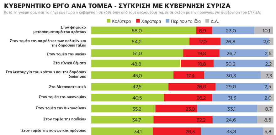 Δημοσκόπηση Marc για το ΘΕΜΑ: Κυρίαρχος ο Μητσοτάκης έναν χρόνο μετά τις εκλογές