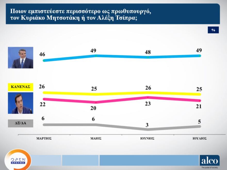 Νέα δημοσκόπηση:  Στις 15,9 ποσοστιαίες μονάδες το προβάδισμα της Νέας Δημοκρατίας