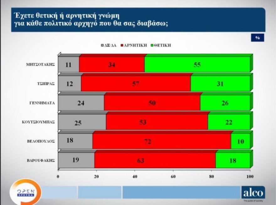 Νέα δημοσκόπηση:  Στις 15,9 ποσοστιαίες μονάδες το προβάδισμα της Νέας Δημοκρατίας