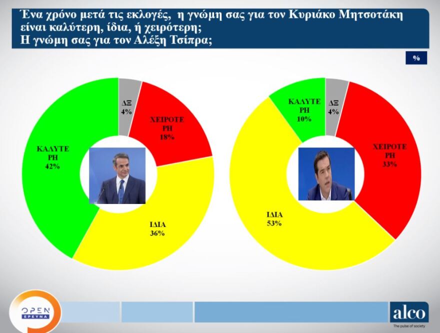 Νέα δημοσκόπηση:  Στις 15,9 ποσοστιαίες μονάδες το προβάδισμα της Νέας Δημοκρατίας