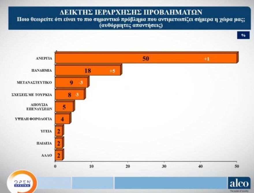 Νέα δημοσκόπηση:  Στις 15,9 ποσοστιαίες μονάδες το προβάδισμα της Νέας Δημοκρατίας