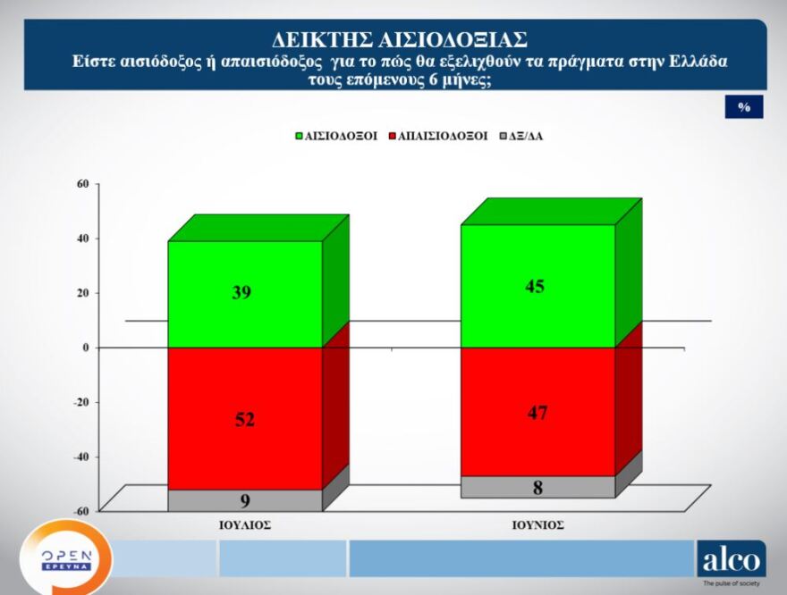 Νέα δημοσκόπηση:  Στις 15,9 ποσοστιαίες μονάδες το προβάδισμα της Νέας Δημοκρατίας