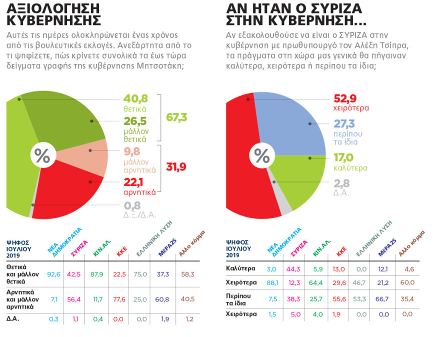 Δημοσκόπηση Marc για το ΘΕΜΑ: Κυρίαρχος ο Μητσοτάκης έναν χρόνο μετά τις εκλογές