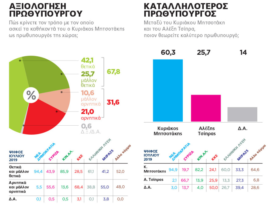 Δημοσκόπηση Marc για το ΘΕΜΑ: Κυρίαρχος ο Μητσοτάκης έναν χρόνο μετά τις εκλογές