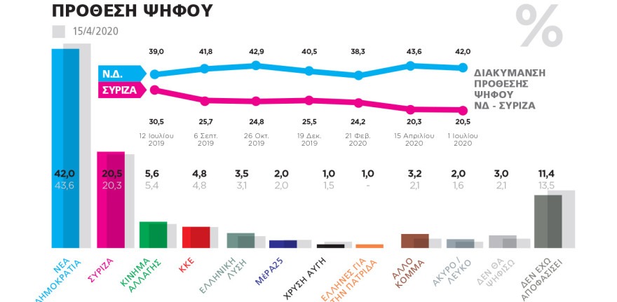Δημοσκόπηση Marc για το ΘΕΜΑ: Κυρίαρχος ο Μητσοτάκης έναν χρόνο μετά τις εκλογές