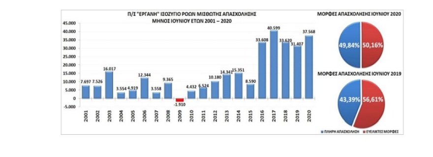ΕΡΓΑΝΗ: 570.000 λιγότερες προσλήψεις το α΄εξάμηνο του 2020