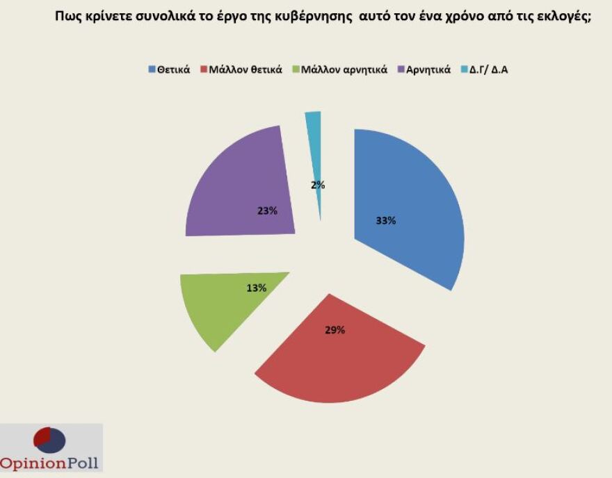 Δημοσκόπηση: Double score για τη ΝΔ έναντι του ΣΥΡΙΖΑ, εύσημα σε Μητσοτάκη από το 65%