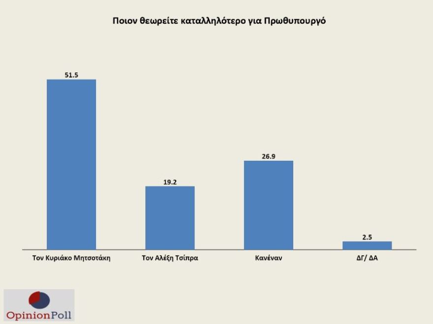 Δημοσκόπηση: Double score για τη ΝΔ έναντι του ΣΥΡΙΖΑ, εύσημα σε Μητσοτάκη από το 65%
