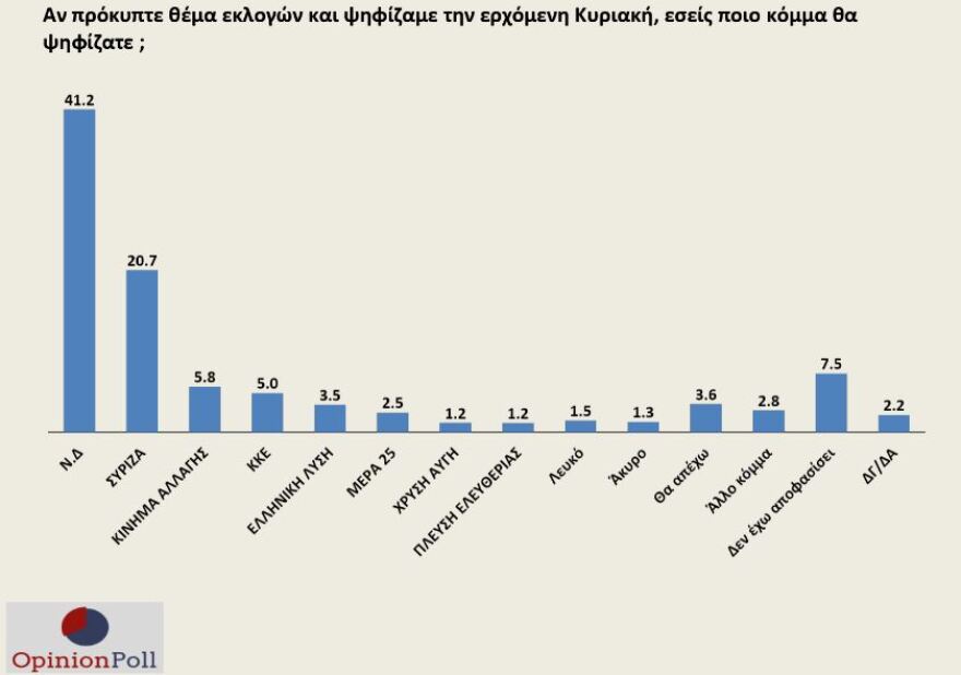 Δημοσκόπηση: Double score για τη ΝΔ έναντι του ΣΥΡΙΖΑ, εύσημα σε Μητσοτάκη από το 65%