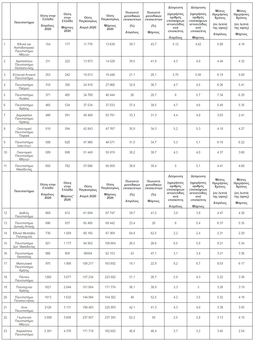 Το πανεπιστήμιο Αθηνών εμπιστεύτηκαν οι πολίτες στην περίοδο της καραντίνας - Τι δείχνουν τα στοιχεία