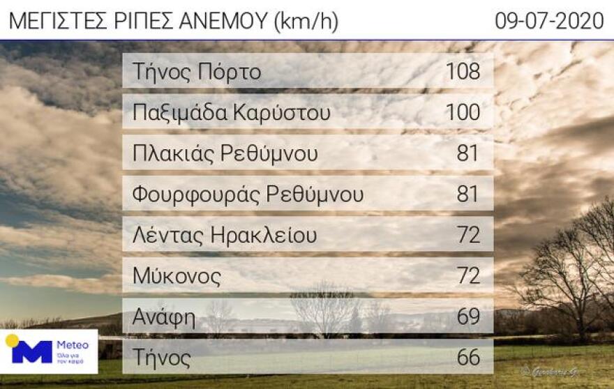 Καιρός - Άνεμοι: Ξεπέρασε τα 100 χλμ/ώρα το μελτέμι στην Τήνο