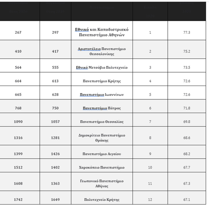 Άνοδος 30 θέσεων για το ΕΚΠΑ στην παγκόσμια κατάταξη του CWUR 
