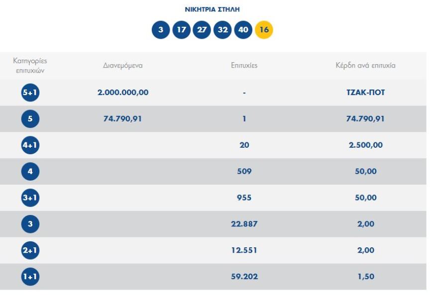 Κλήρωση Τζόκερ: Αυτοί είναι οι τυχεροί αριθμοί