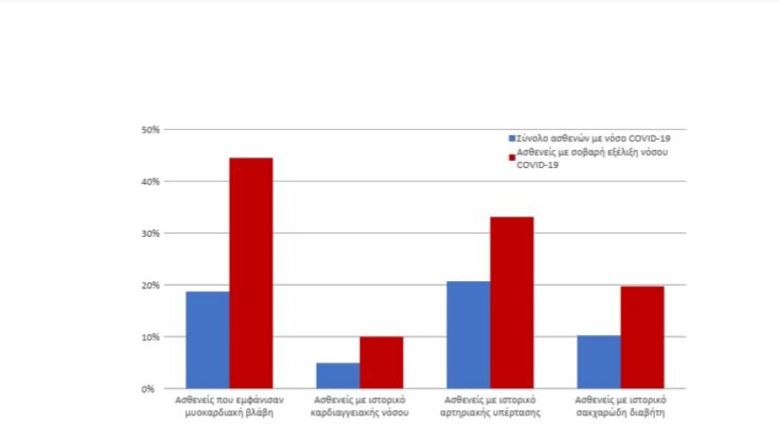 Κορωνοϊός: Η κομβική σημασία του καρδιαγγειακού συστήματος στην πρόγνωση της νόσου