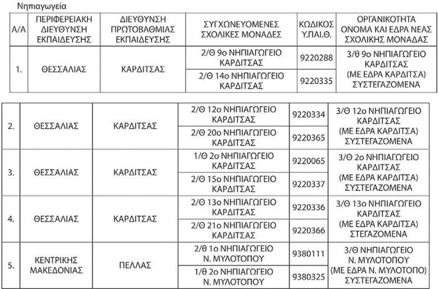 Ποια νηπιαγωγεία και δημοτικά συγχωνεύονται και καταργούνται