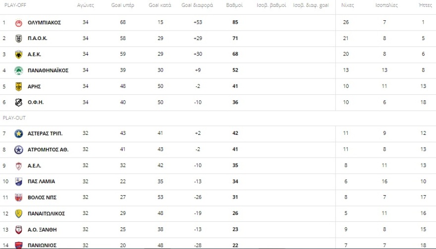 Super League: Το «σεντόνι» κρίνεται στο ΟΑΚΑ!