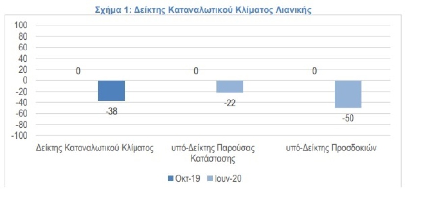 Πατάνε «φρένο» οι καταναλωτές περιμένοντας η κρίση να διαρκέσει ως τα τέλη του 2021