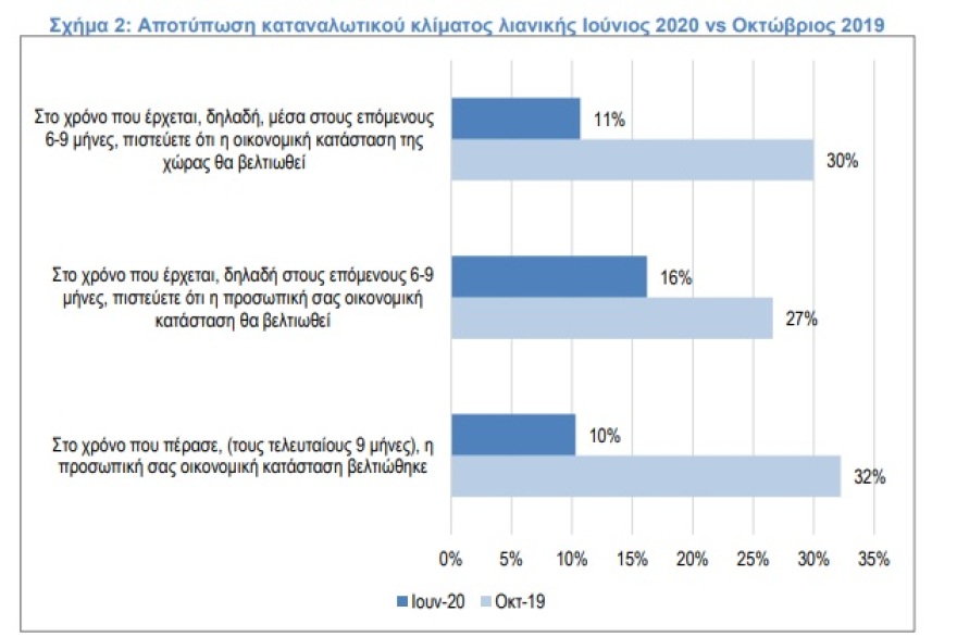 Πατάνε «φρένο» οι καταναλωτές περιμένοντας η κρίση να διαρκέσει ως τα τέλη του 2021