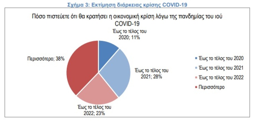 Πατάνε «φρένο» οι καταναλωτές περιμένοντας η κρίση να διαρκέσει ως τα τέλη του 2021