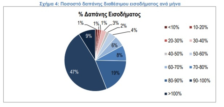 Πατάνε «φρένο» οι καταναλωτές περιμένοντας η κρίση να διαρκέσει ως τα τέλη του 2021