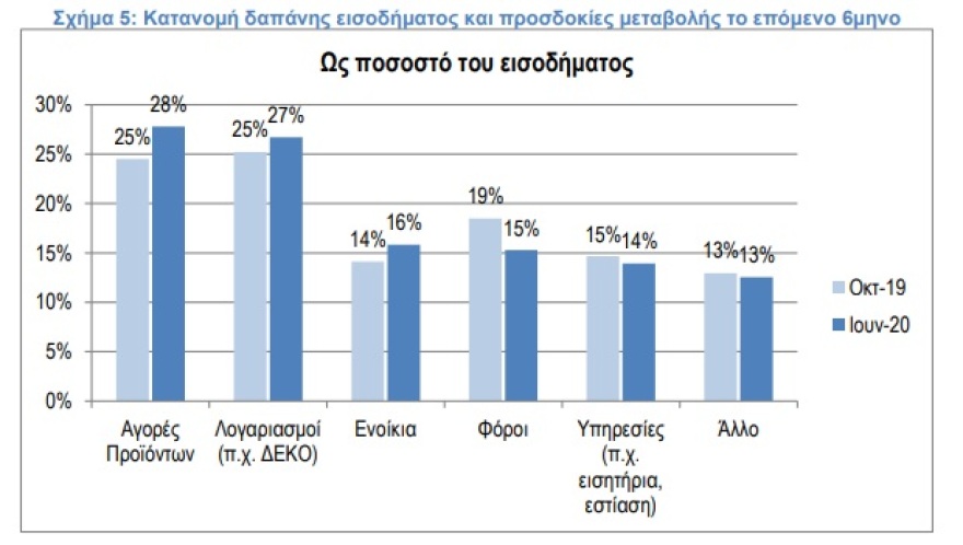 Πατάνε «φρένο» οι καταναλωτές περιμένοντας η κρίση να διαρκέσει ως τα τέλη του 2021