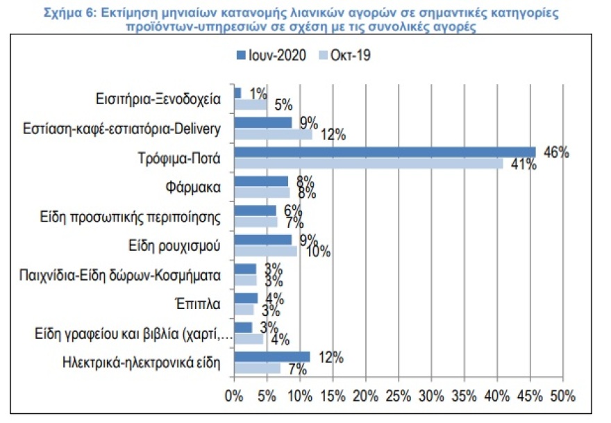 Πατάνε «φρένο» οι καταναλωτές περιμένοντας η κρίση να διαρκέσει ως τα τέλη του 2021