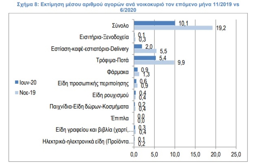 Πατάνε «φρένο» οι καταναλωτές περιμένοντας η κρίση να διαρκέσει ως τα τέλη του 2021