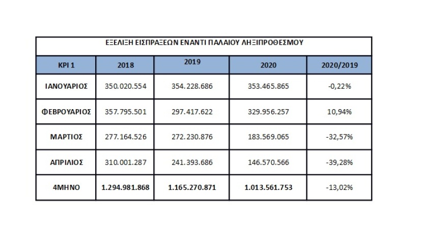 «Πάγωσαν» κατασχέσεις και χρέη λόγω κορωνοϊού και αναστολών πληρωμής φόρων