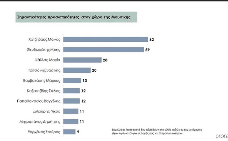 Έρευνα: Ποιες είναι οι σημαντικότερες προσωπικότητες της νεότερης Ελλάδας;